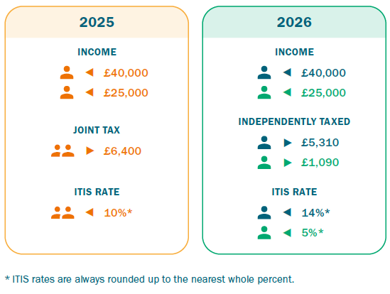 Ind Tax ITIS rates.png